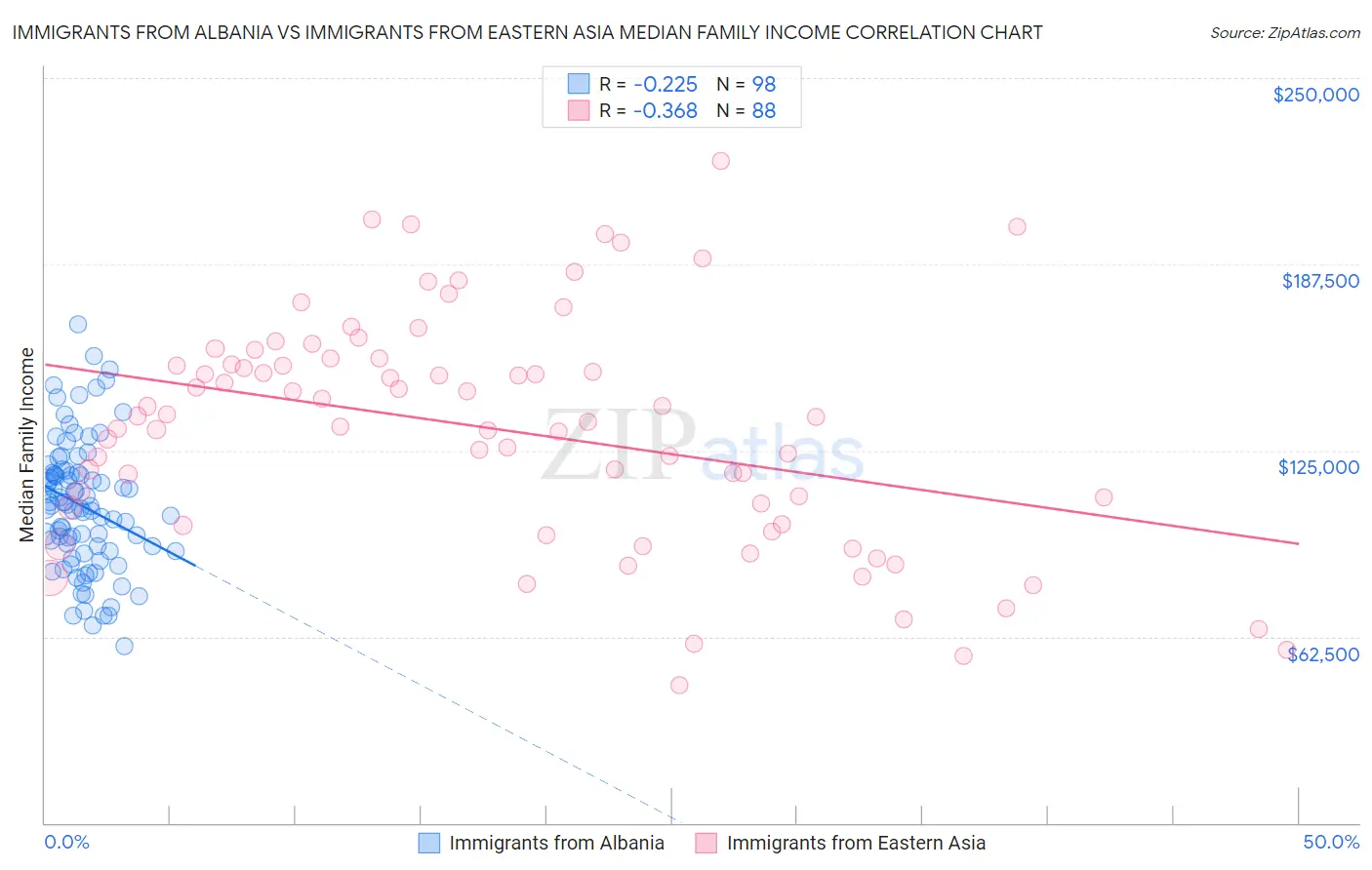 Immigrants from Albania vs Immigrants from Eastern Asia Median Family Income