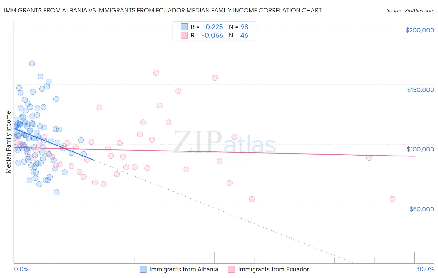 Immigrants from Albania vs Immigrants from Ecuador Median Family Income