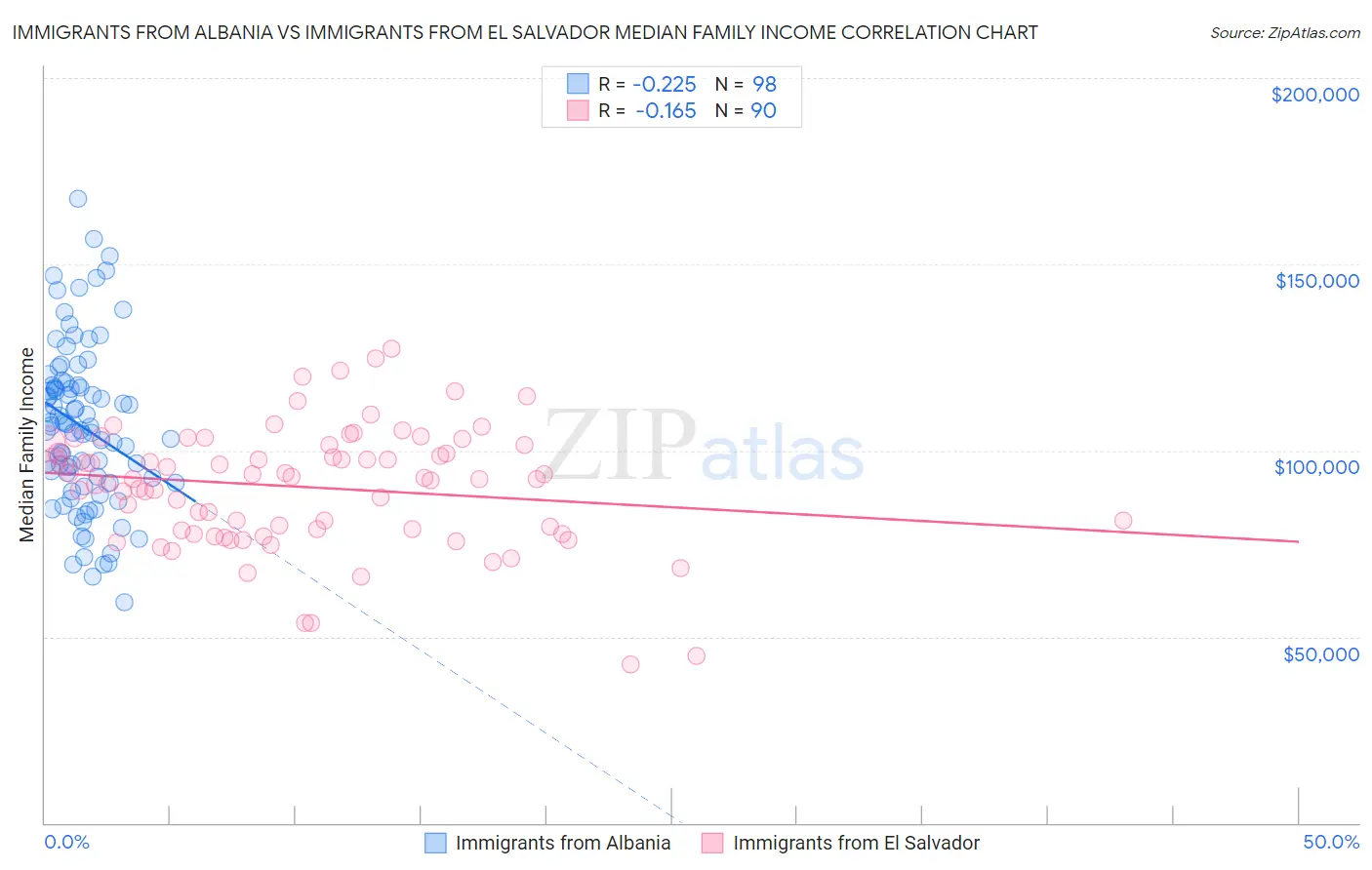 Immigrants from Albania vs Immigrants from El Salvador Median Family Income