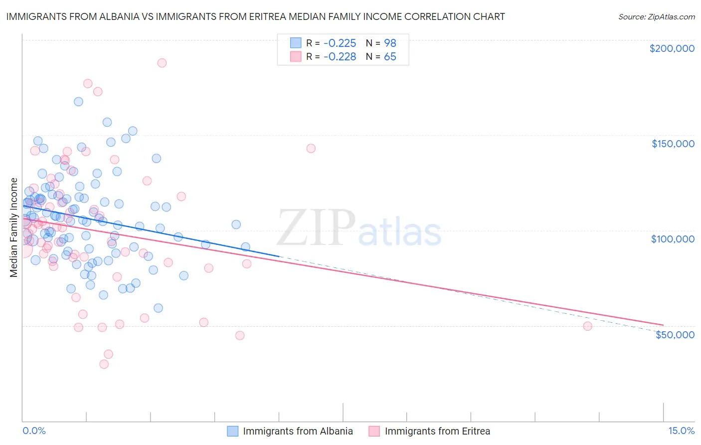 Immigrants from Albania vs Immigrants from Eritrea Median Family Income