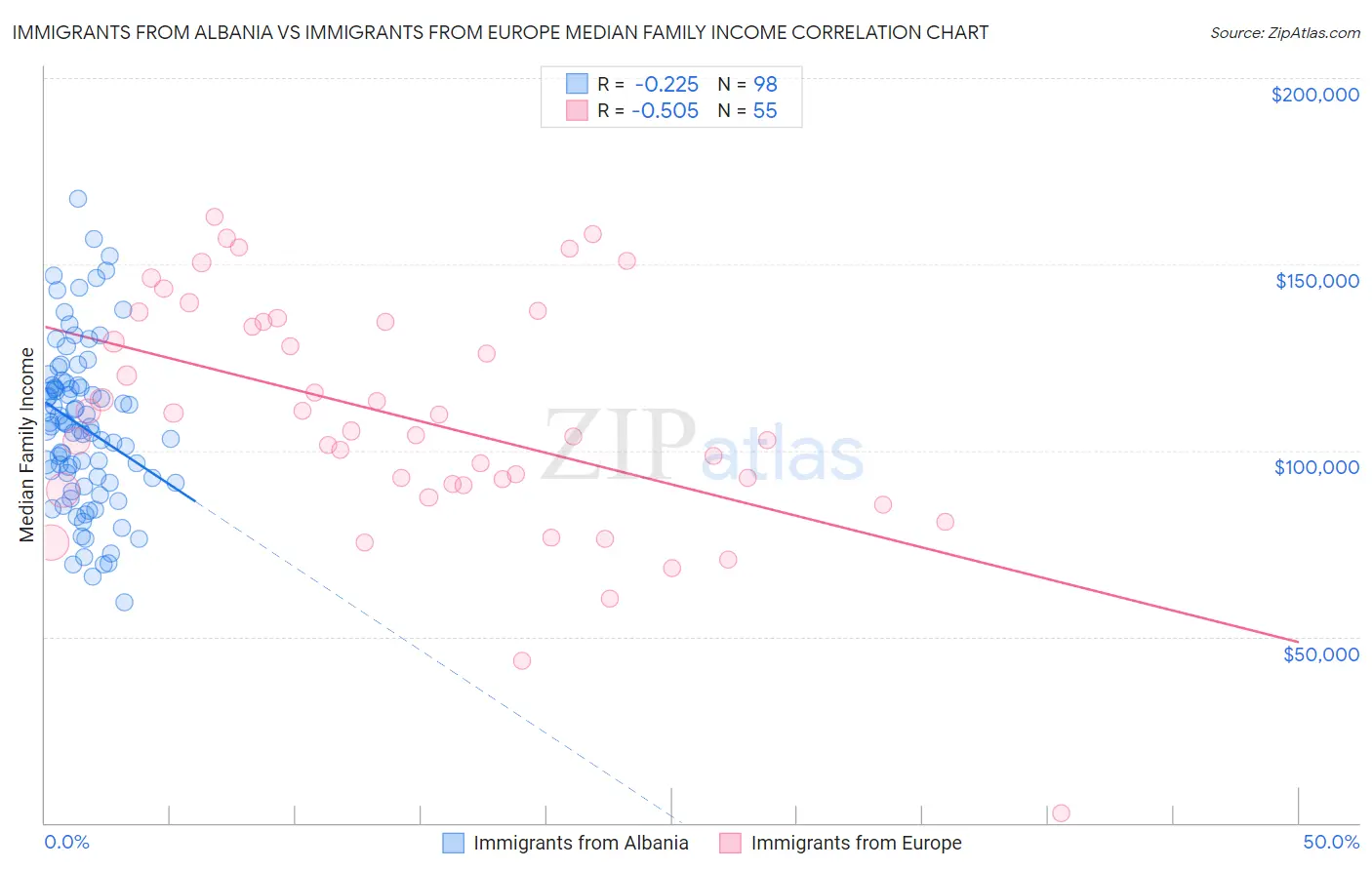 Immigrants from Albania vs Immigrants from Europe Median Family Income