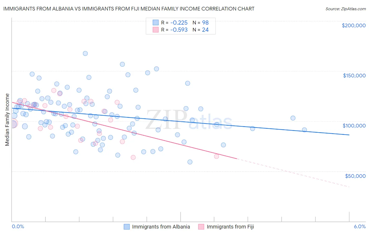 Immigrants from Albania vs Immigrants from Fiji Median Family Income