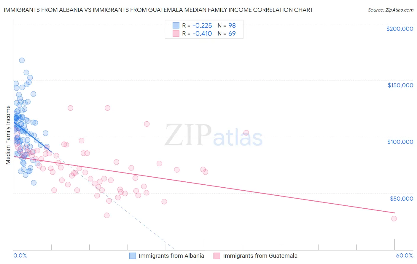 Immigrants from Albania vs Immigrants from Guatemala Median Family Income