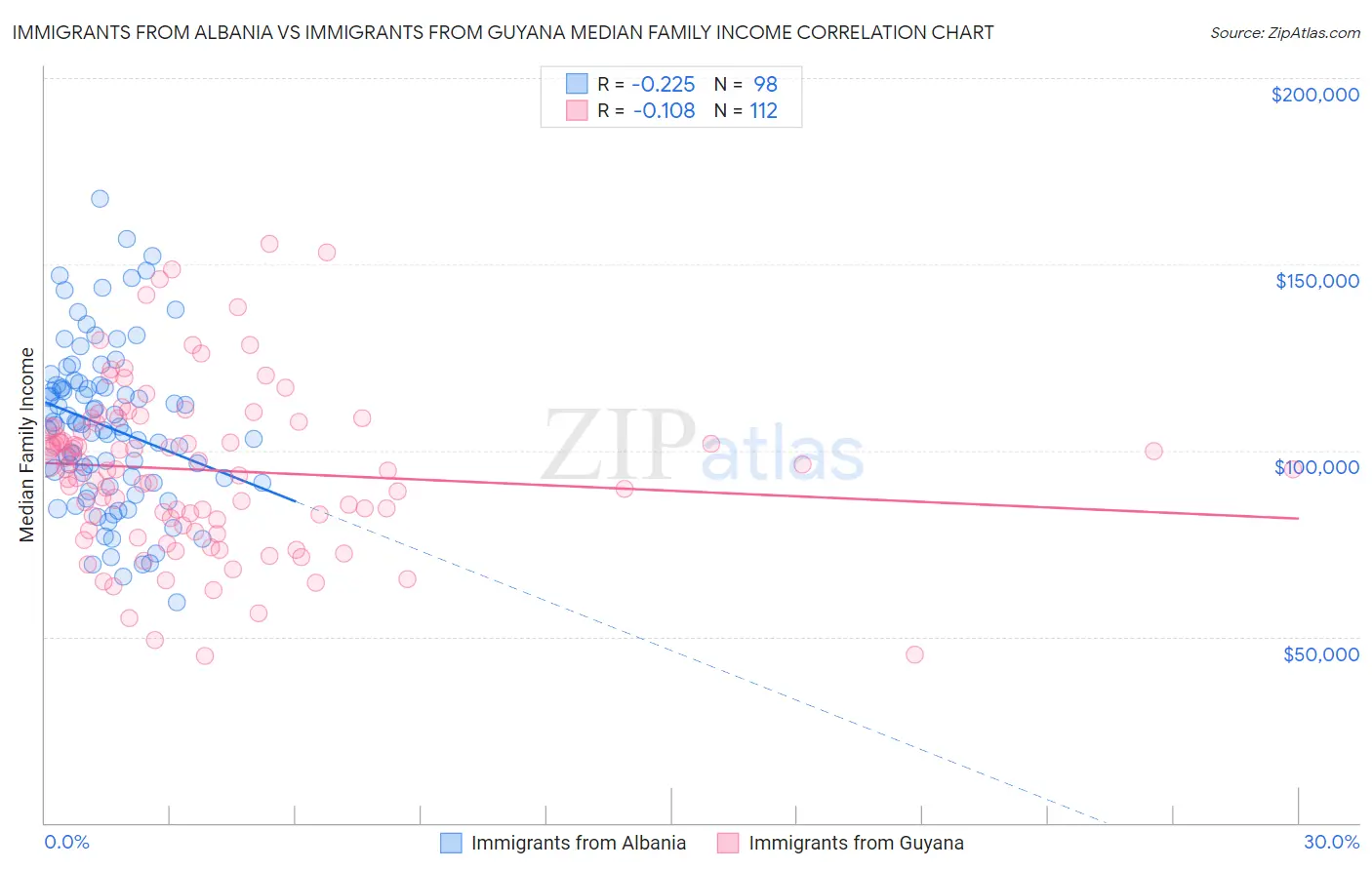 Immigrants from Albania vs Immigrants from Guyana Median Family Income