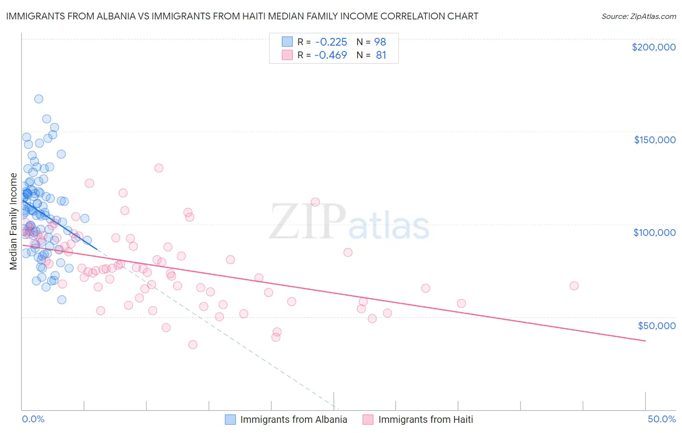 Immigrants from Albania vs Immigrants from Haiti Median Family Income