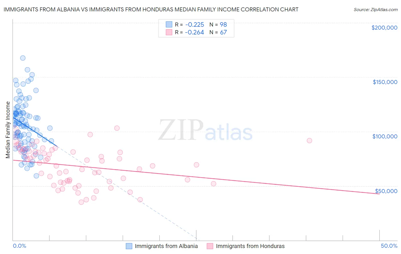 Immigrants from Albania vs Immigrants from Honduras Median Family Income