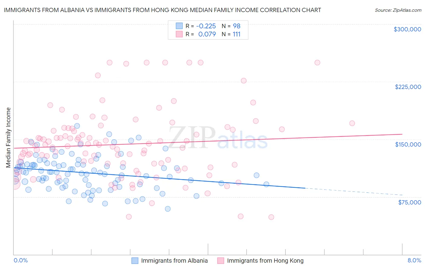 Immigrants from Albania vs Immigrants from Hong Kong Median Family Income