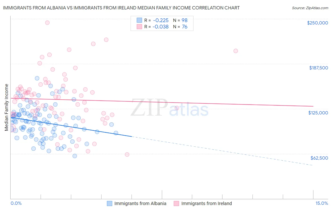 Immigrants from Albania vs Immigrants from Ireland Median Family Income