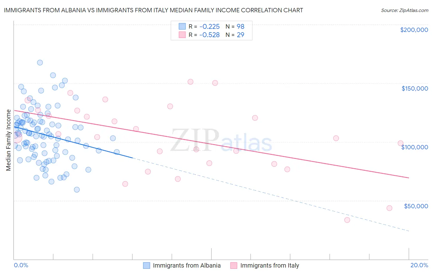 Immigrants from Albania vs Immigrants from Italy Median Family Income
