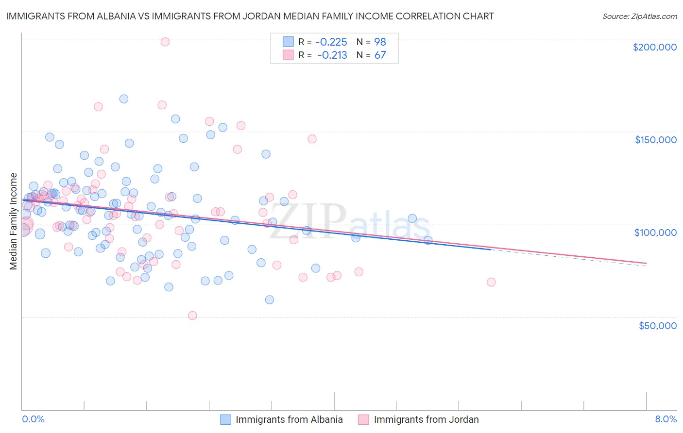 Immigrants from Albania vs Immigrants from Jordan Median Family Income