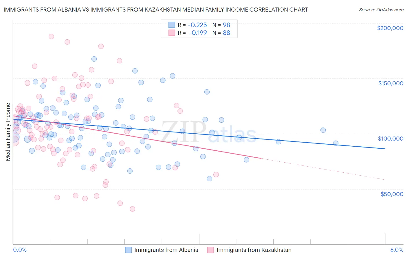 Immigrants from Albania vs Immigrants from Kazakhstan Median Family Income