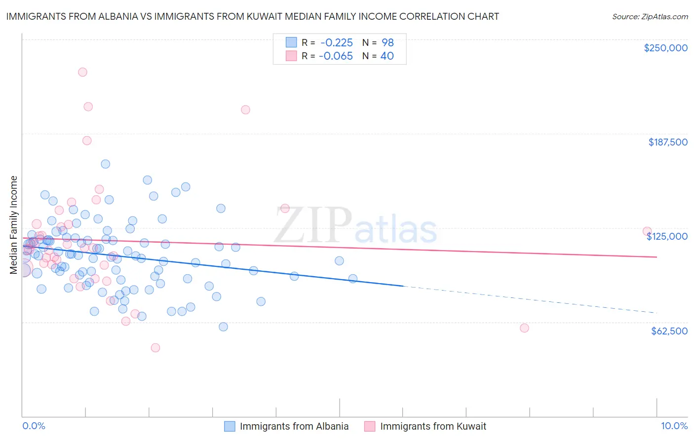 Immigrants from Albania vs Immigrants from Kuwait Median Family Income