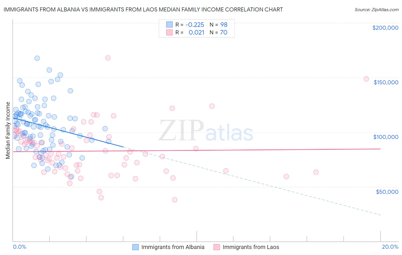 Immigrants from Albania vs Immigrants from Laos Median Family Income