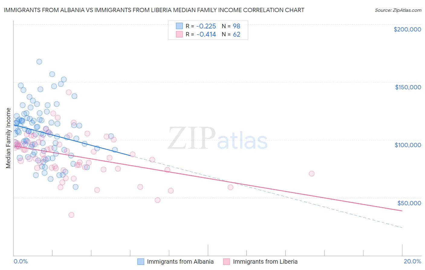 Immigrants from Albania vs Immigrants from Liberia Median Family Income