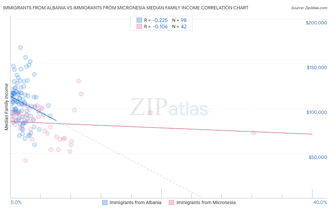 Immigrants from Albania vs Immigrants from Micronesia Median Family Income