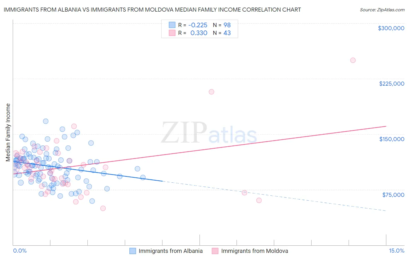 Immigrants from Albania vs Immigrants from Moldova Median Family Income
