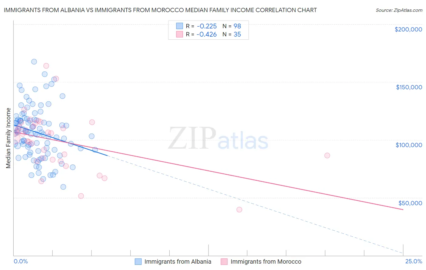 Immigrants from Albania vs Immigrants from Morocco Median Family Income