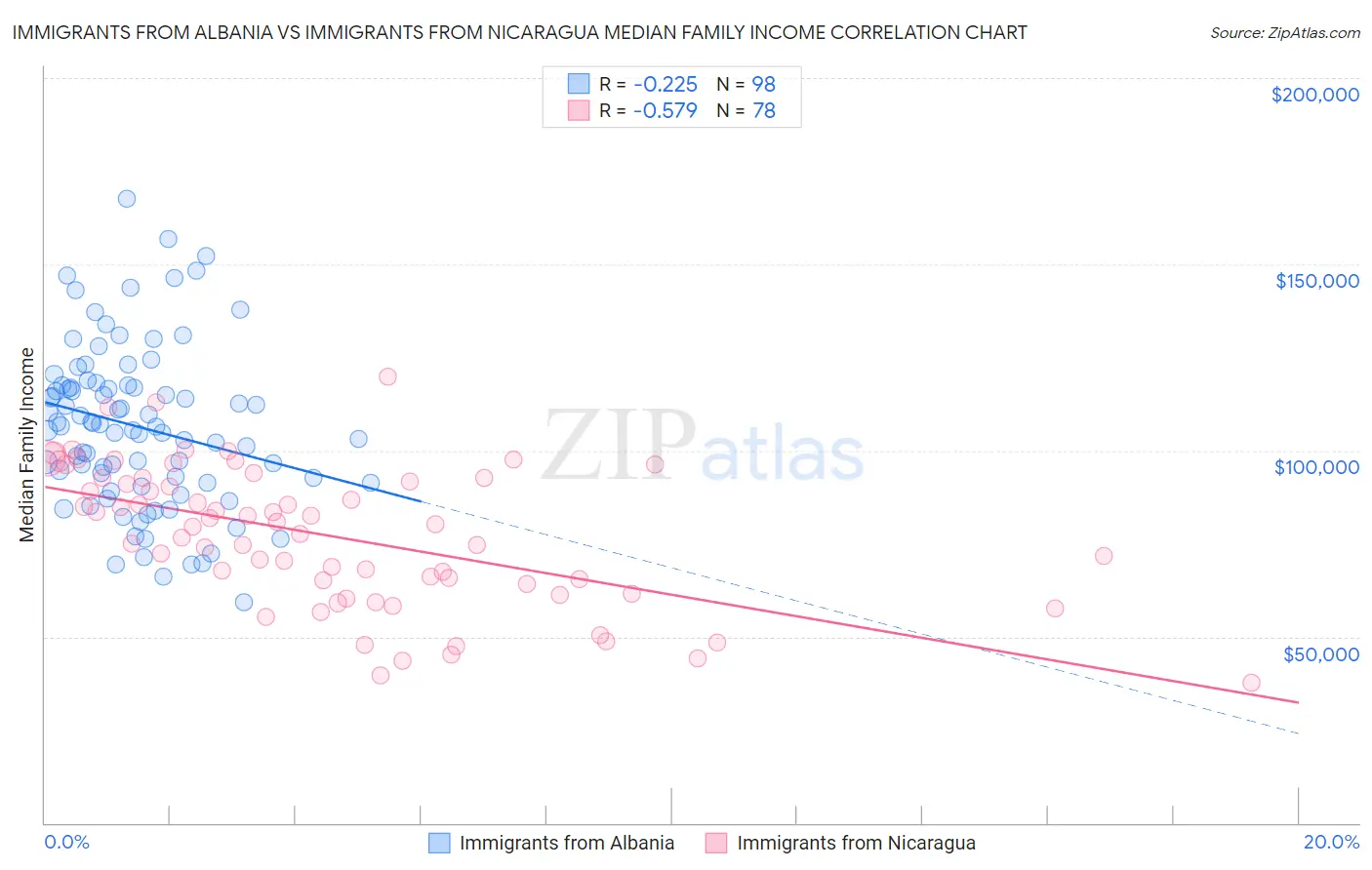 Immigrants from Albania vs Immigrants from Nicaragua Median Family Income