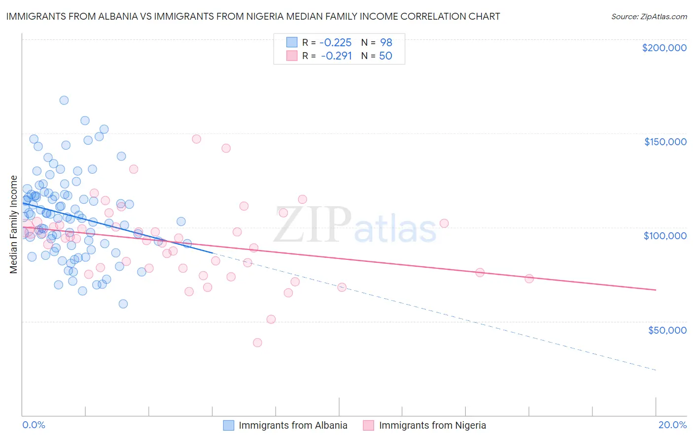 Immigrants from Albania vs Immigrants from Nigeria Median Family Income