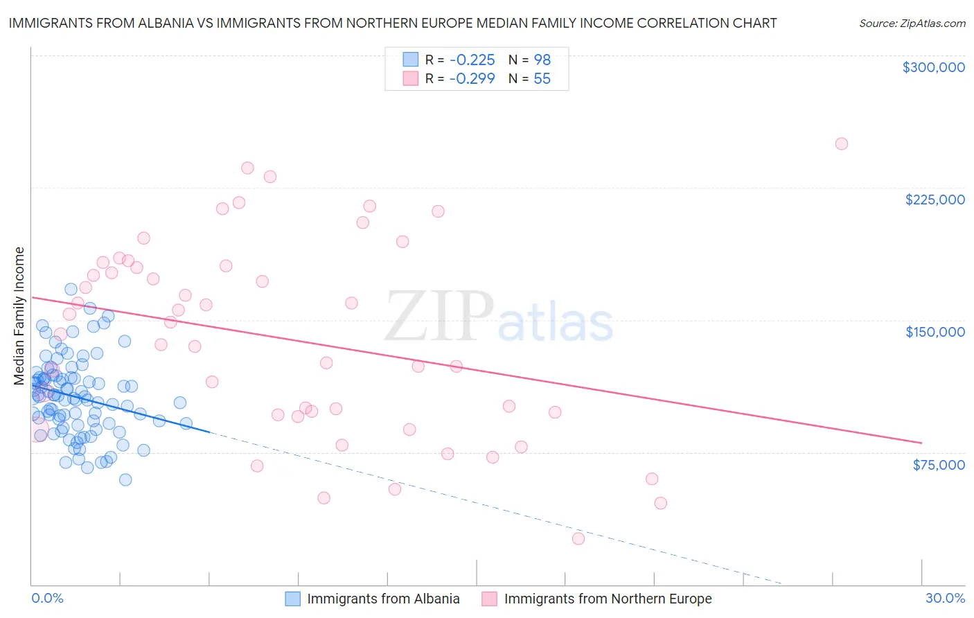 Immigrants from Albania vs Immigrants from Northern Europe Median Family Income