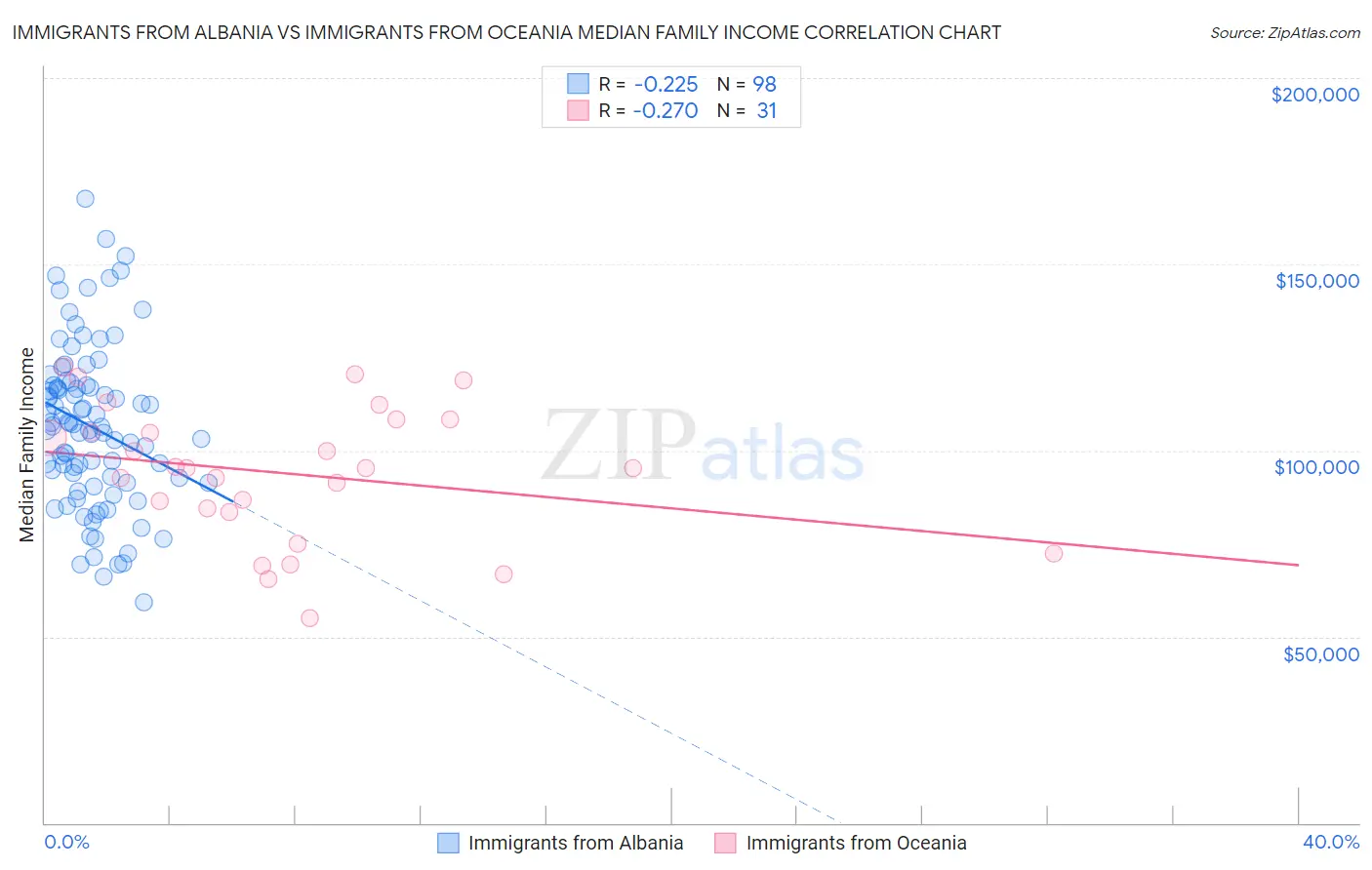 Immigrants from Albania vs Immigrants from Oceania Median Family Income