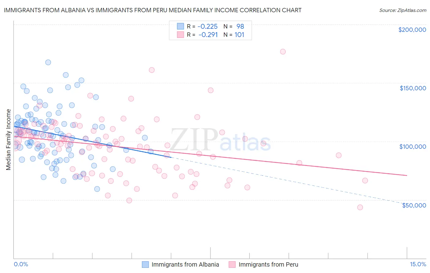 Immigrants from Albania vs Immigrants from Peru Median Family Income