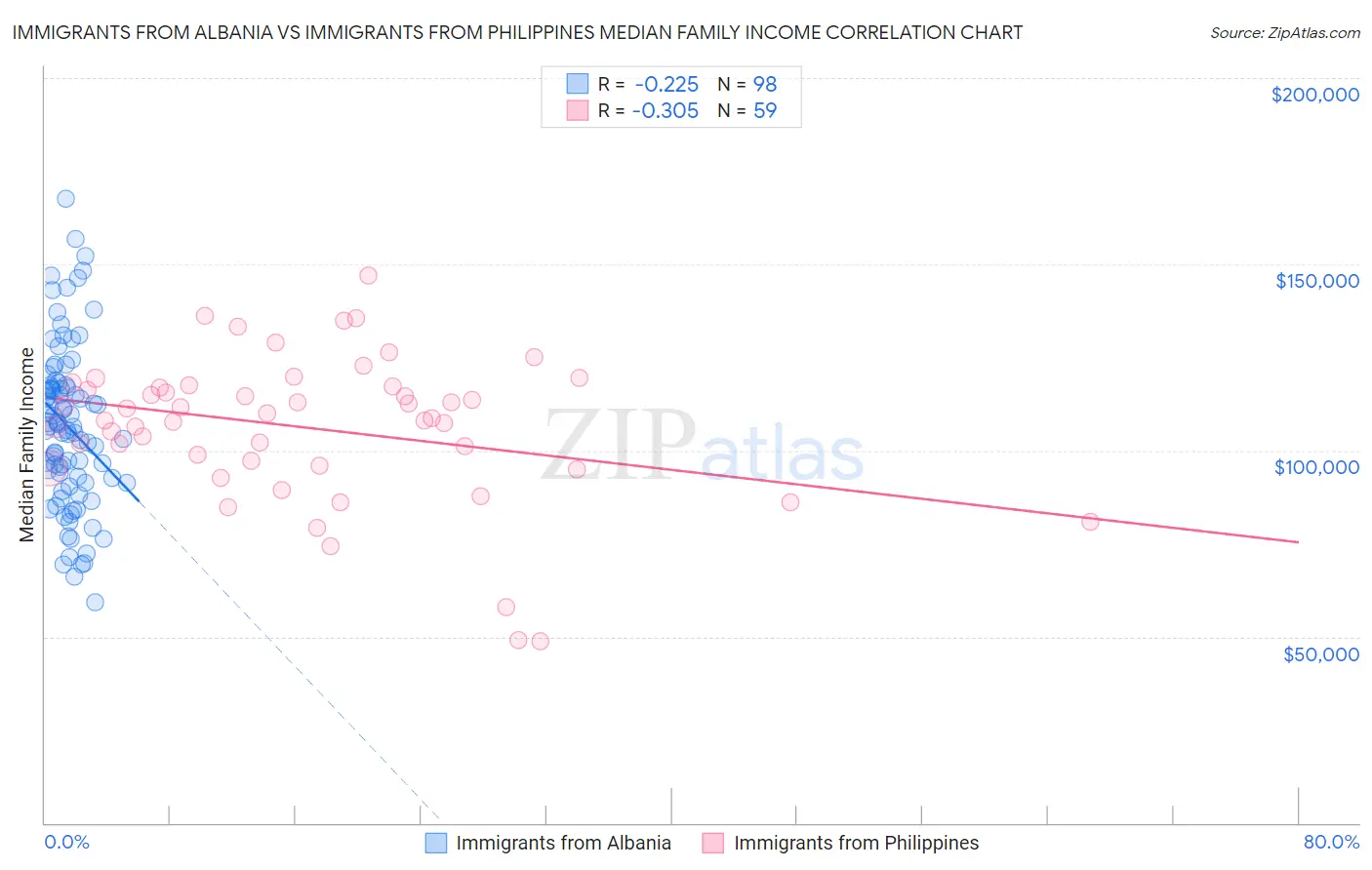 Immigrants from Albania vs Immigrants from Philippines Median Family Income