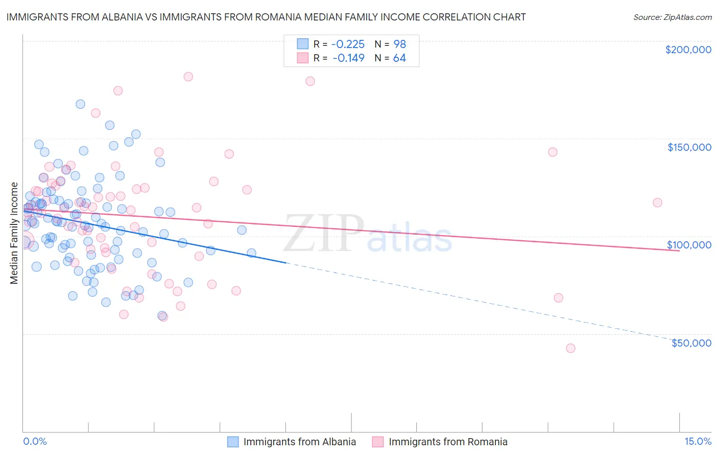 Immigrants from Albania vs Immigrants from Romania Median Family Income