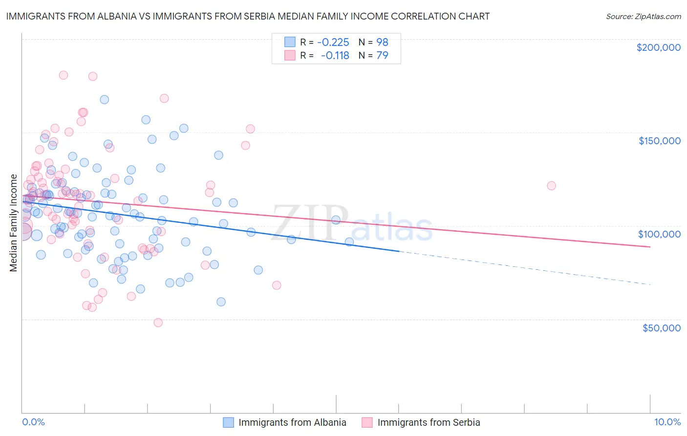 Immigrants from Albania vs Immigrants from Serbia Median Family Income