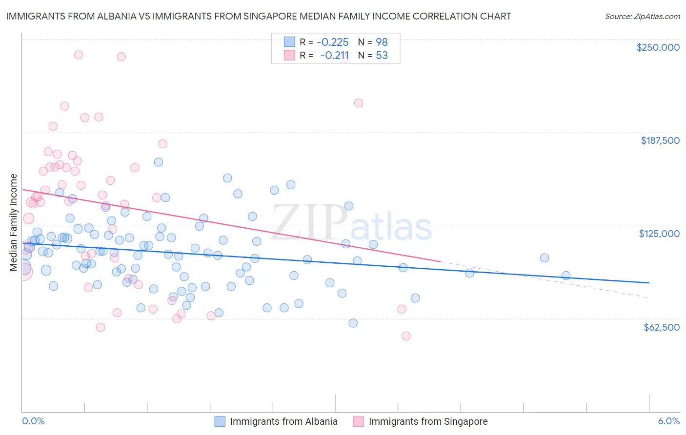 Immigrants from Albania vs Immigrants from Singapore Median Family Income