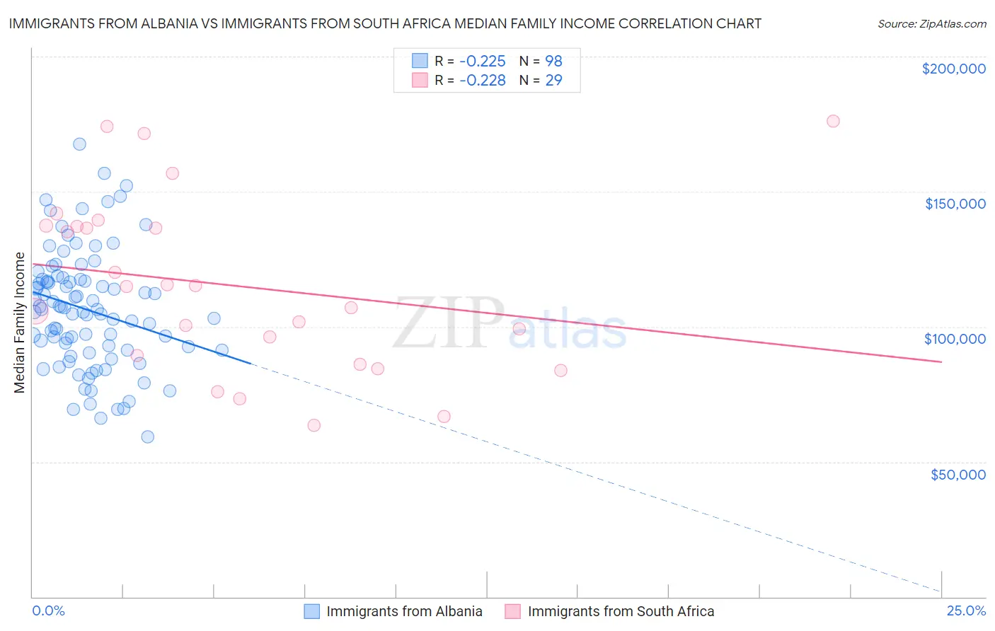 Immigrants from Albania vs Immigrants from South Africa Median Family Income