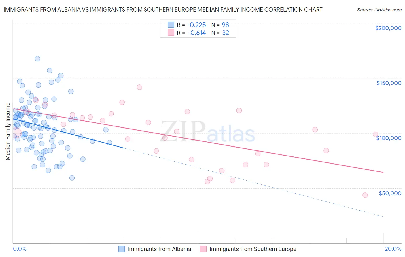 Immigrants from Albania vs Immigrants from Southern Europe Median Family Income