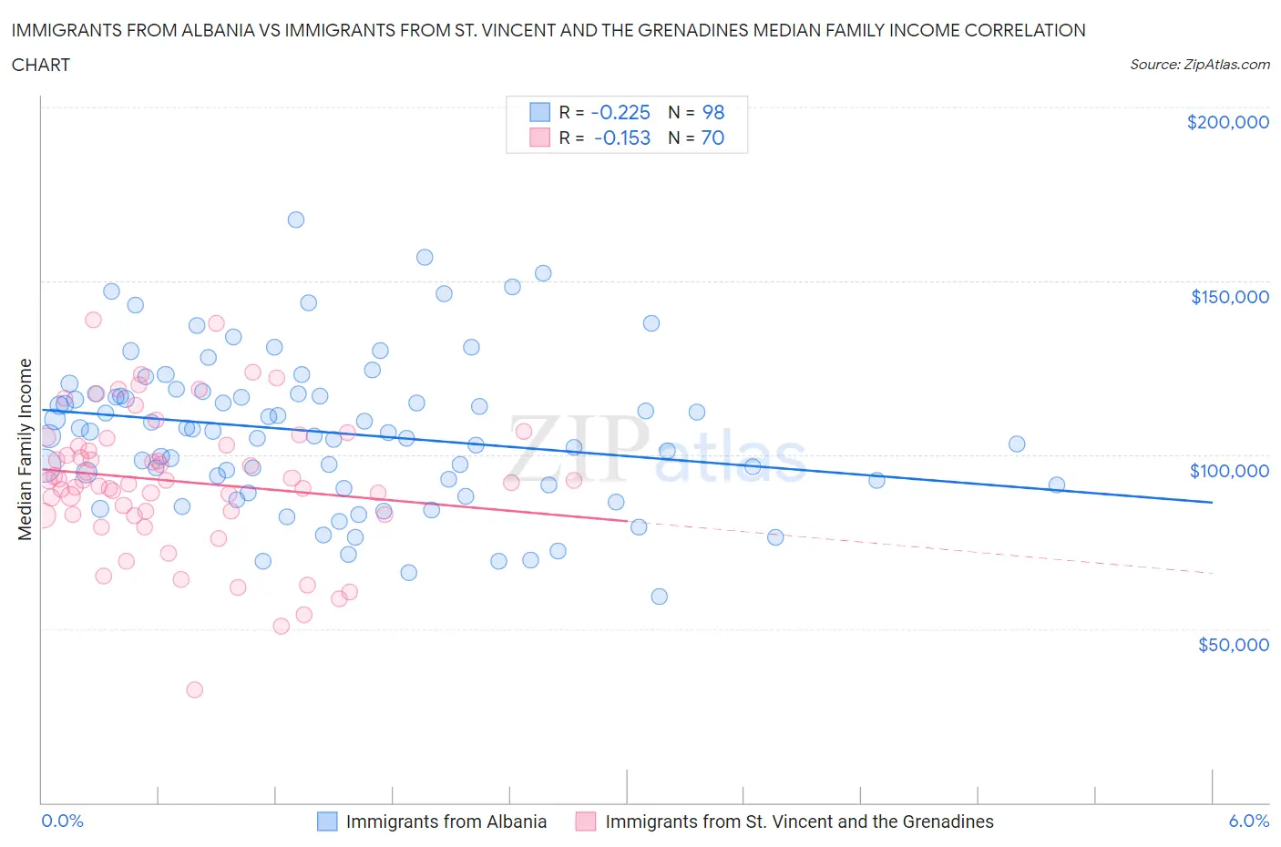 Immigrants from Albania vs Immigrants from St. Vincent and the Grenadines Median Family Income