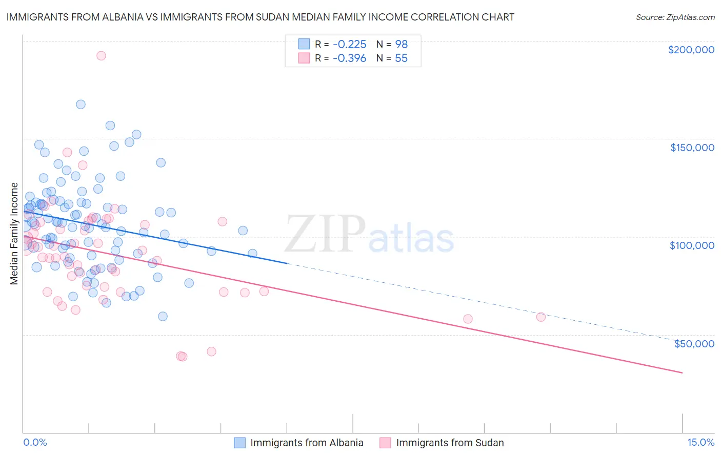 Immigrants from Albania vs Immigrants from Sudan Median Family Income