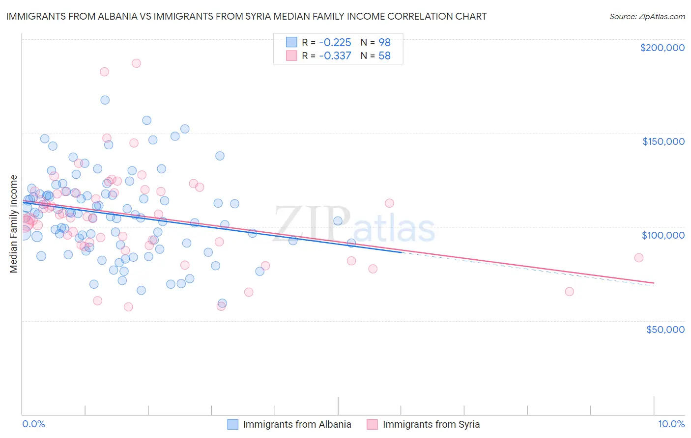 Immigrants from Albania vs Immigrants from Syria Median Family Income