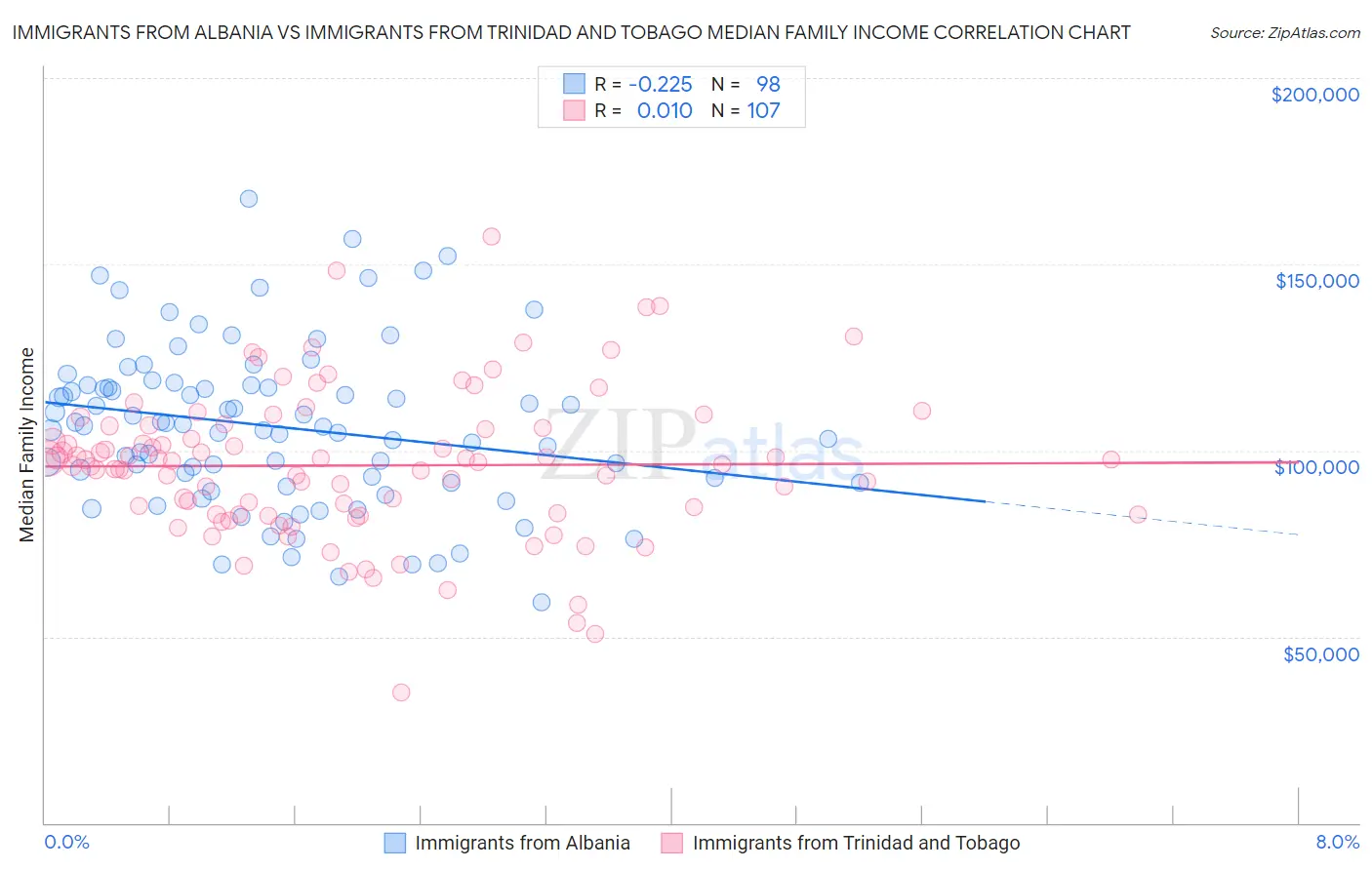 Immigrants from Albania vs Immigrants from Trinidad and Tobago Median Family Income