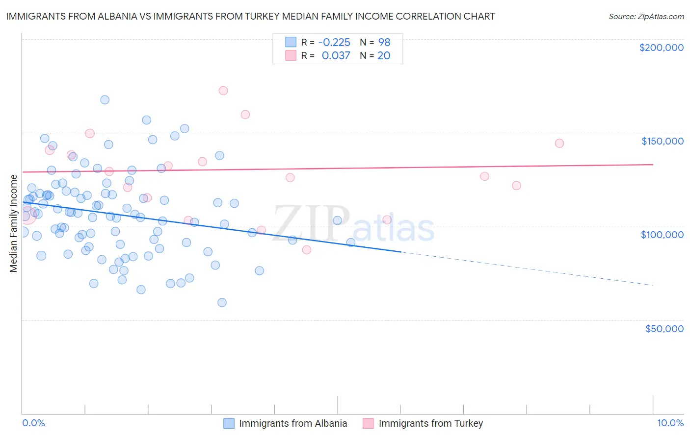 Immigrants from Albania vs Immigrants from Turkey Median Family Income