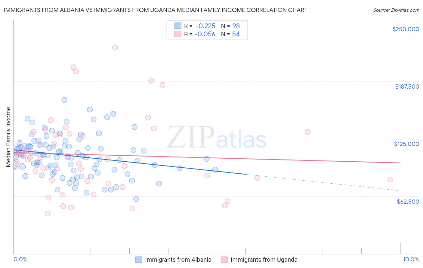 Immigrants from Albania vs Immigrants from Uganda Median Family Income