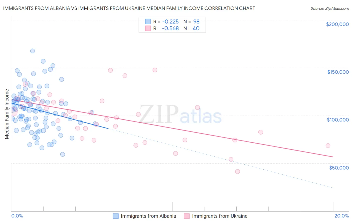 Immigrants from Albania vs Immigrants from Ukraine Median Family Income