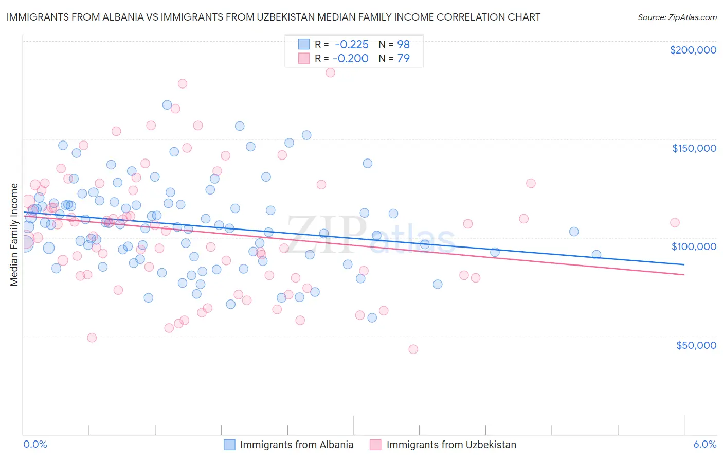 Immigrants from Albania vs Immigrants from Uzbekistan Median Family Income