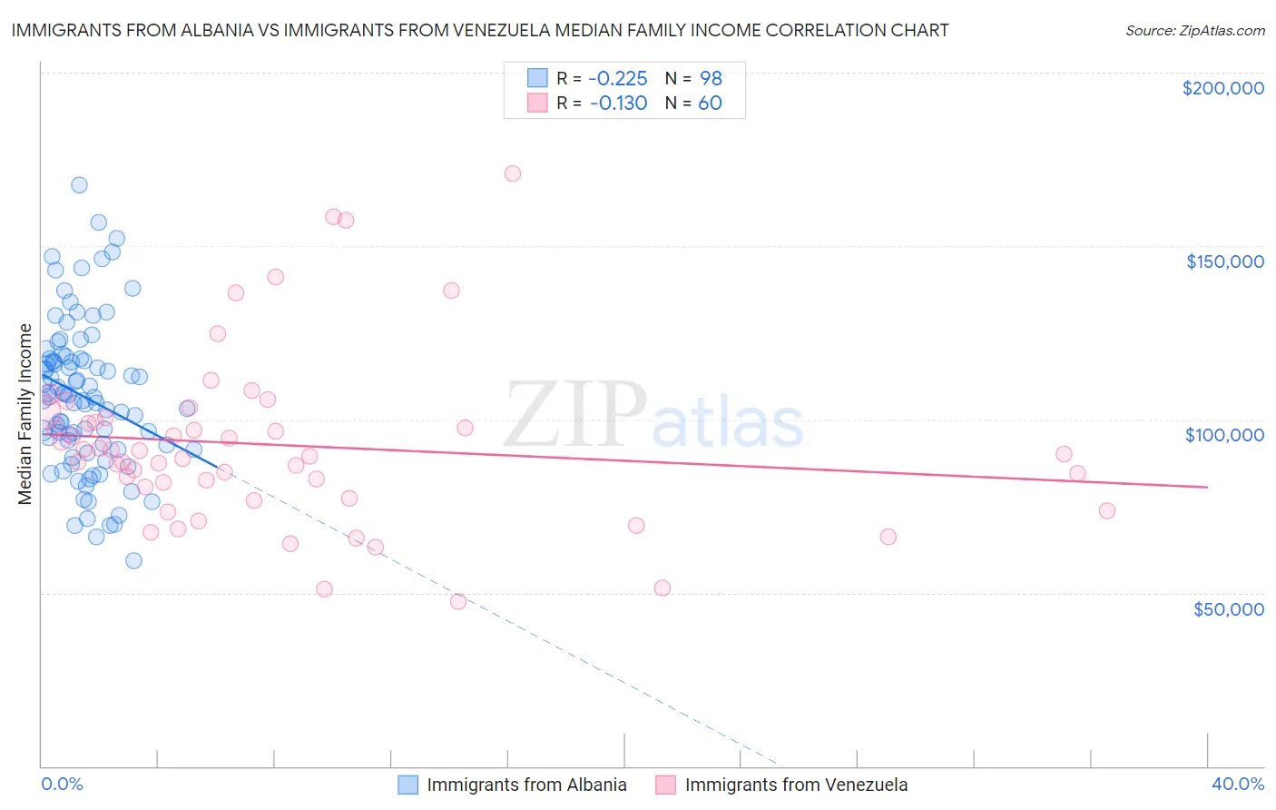 Immigrants from Albania vs Immigrants from Venezuela Median Family Income