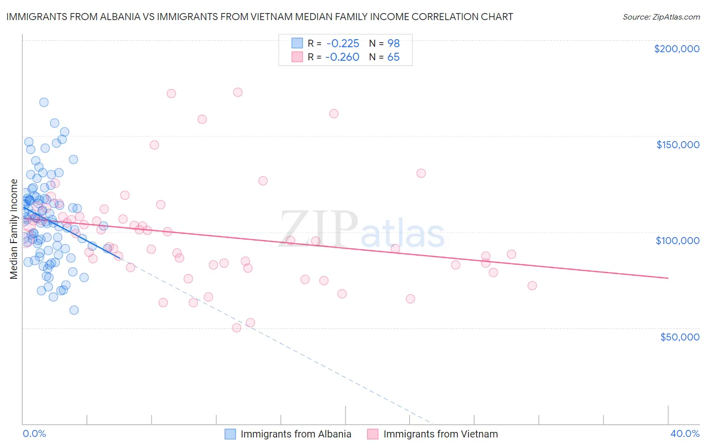 Immigrants from Albania vs Immigrants from Vietnam Median Family Income