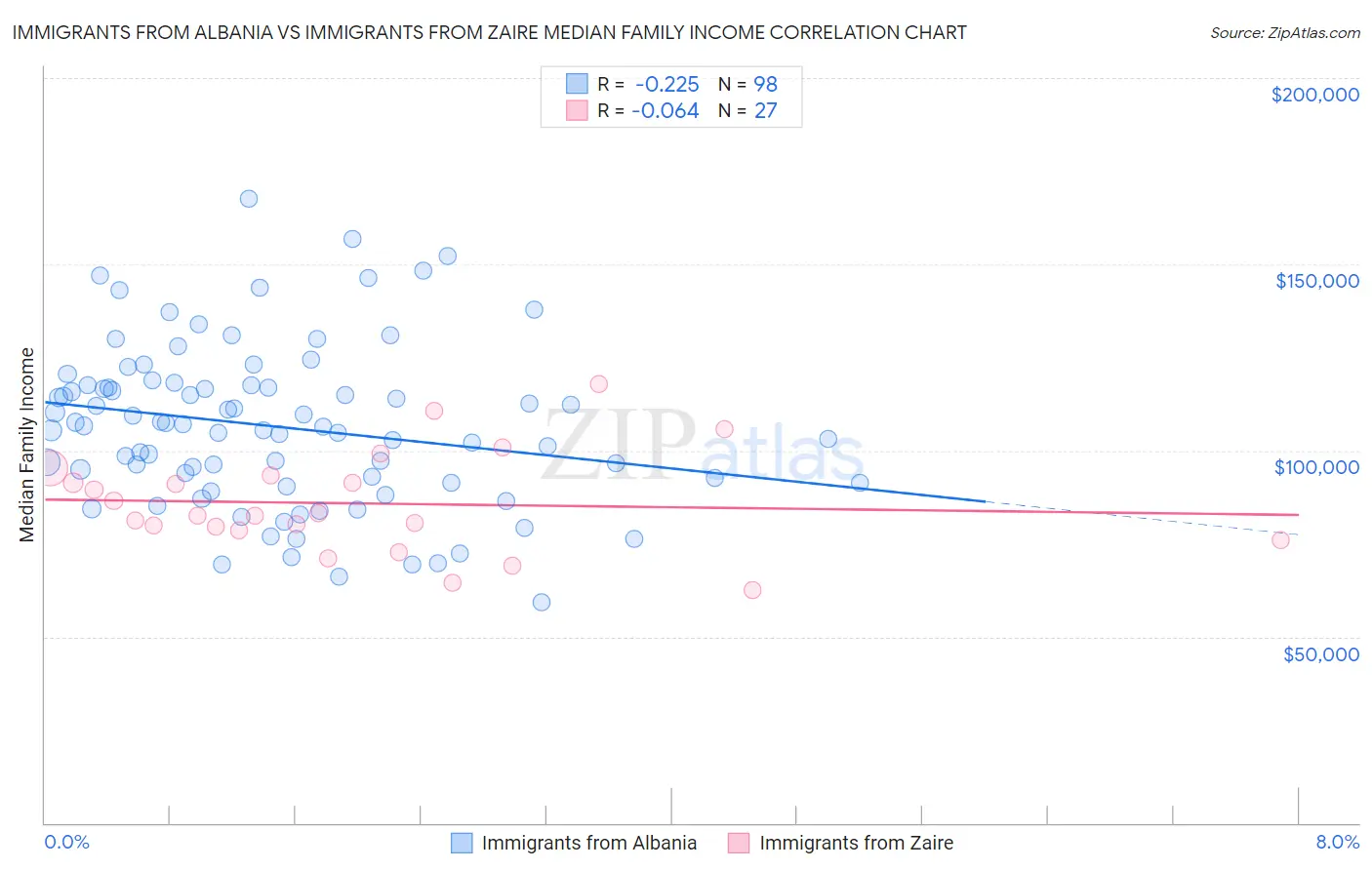 Immigrants from Albania vs Immigrants from Zaire Median Family Income