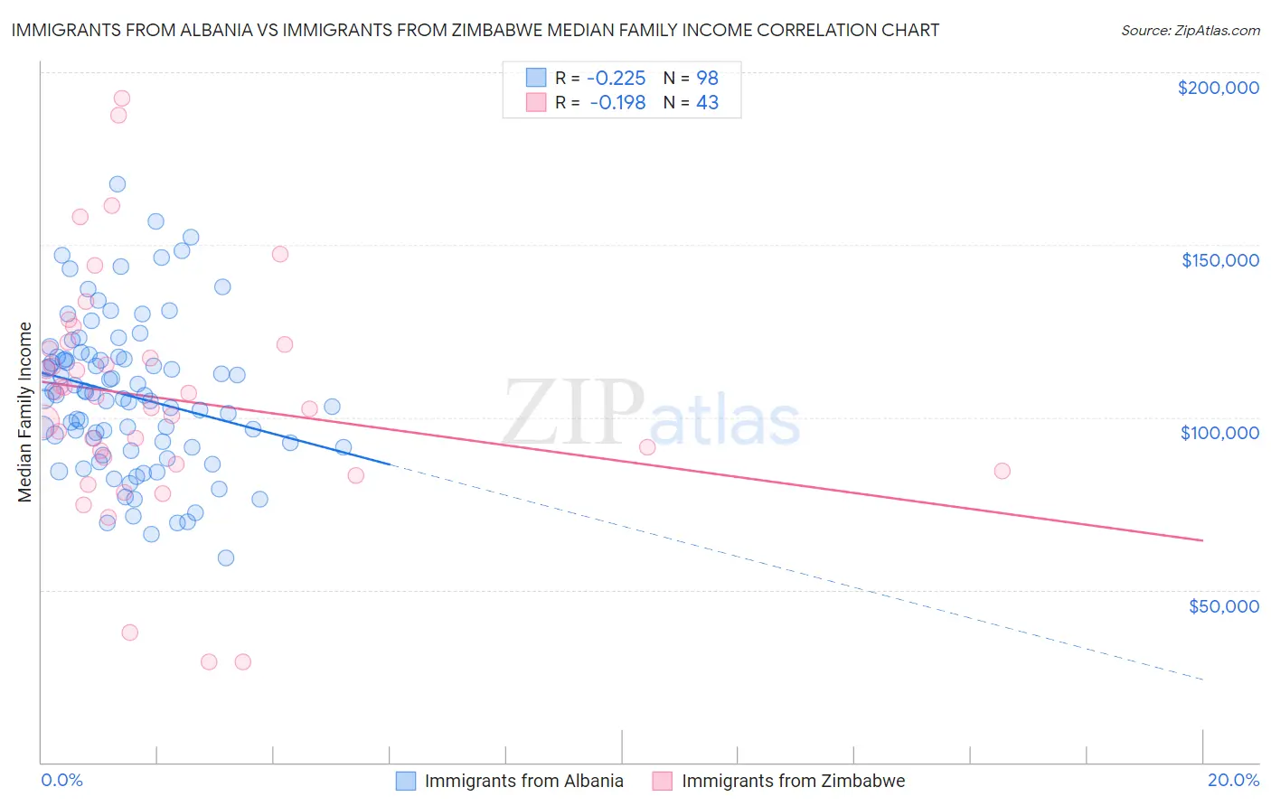 Immigrants from Albania vs Immigrants from Zimbabwe Median Family Income