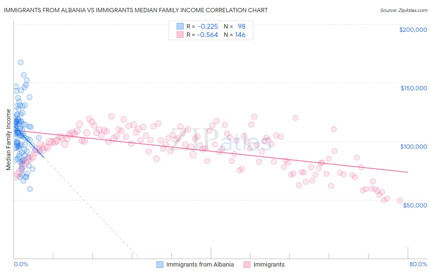 Immigrants from Albania vs Immigrants Median Family Income