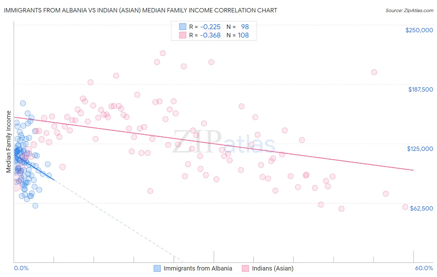 Immigrants from Albania vs Indian (Asian) Median Family Income