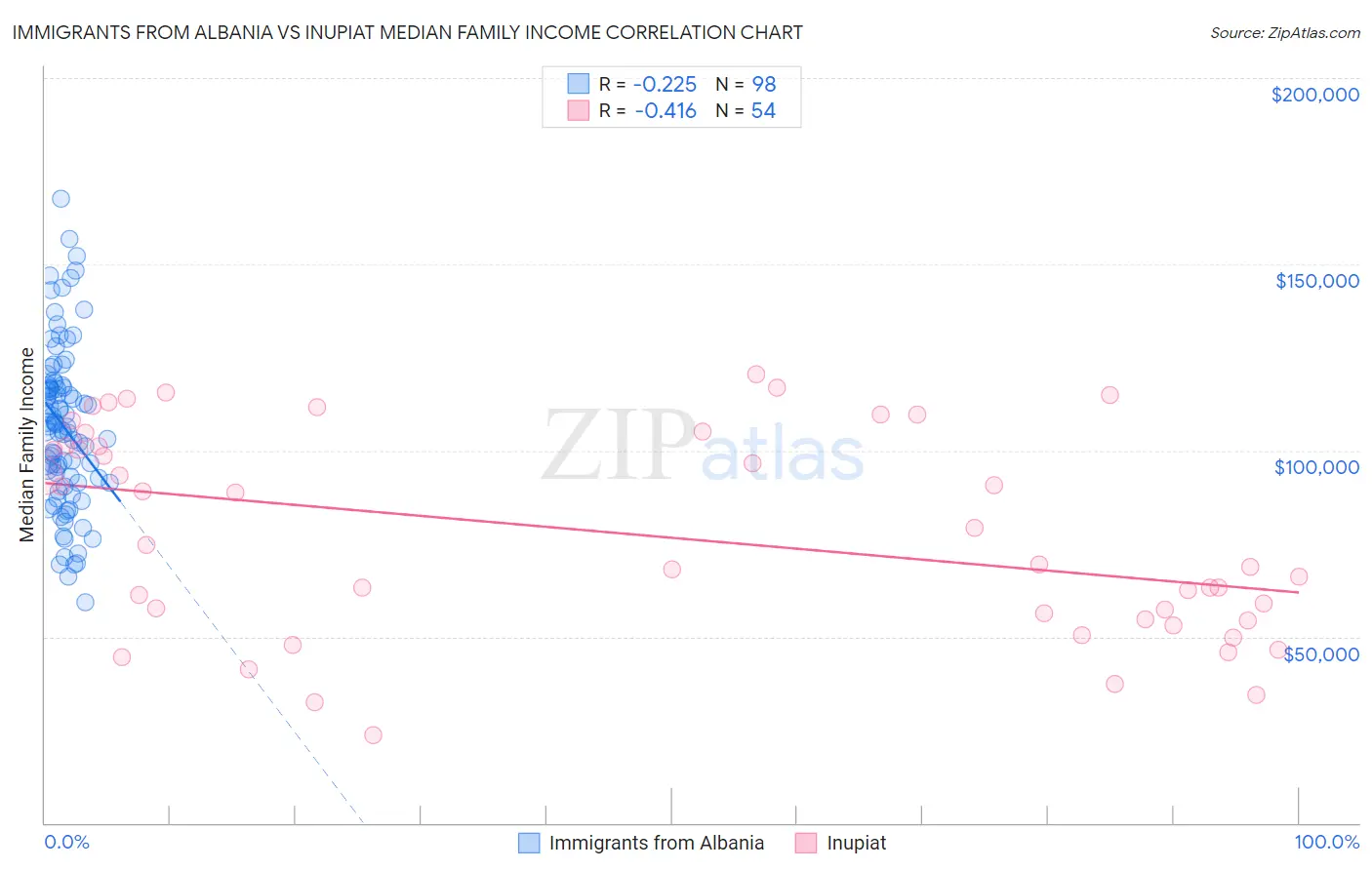 Immigrants from Albania vs Inupiat Median Family Income