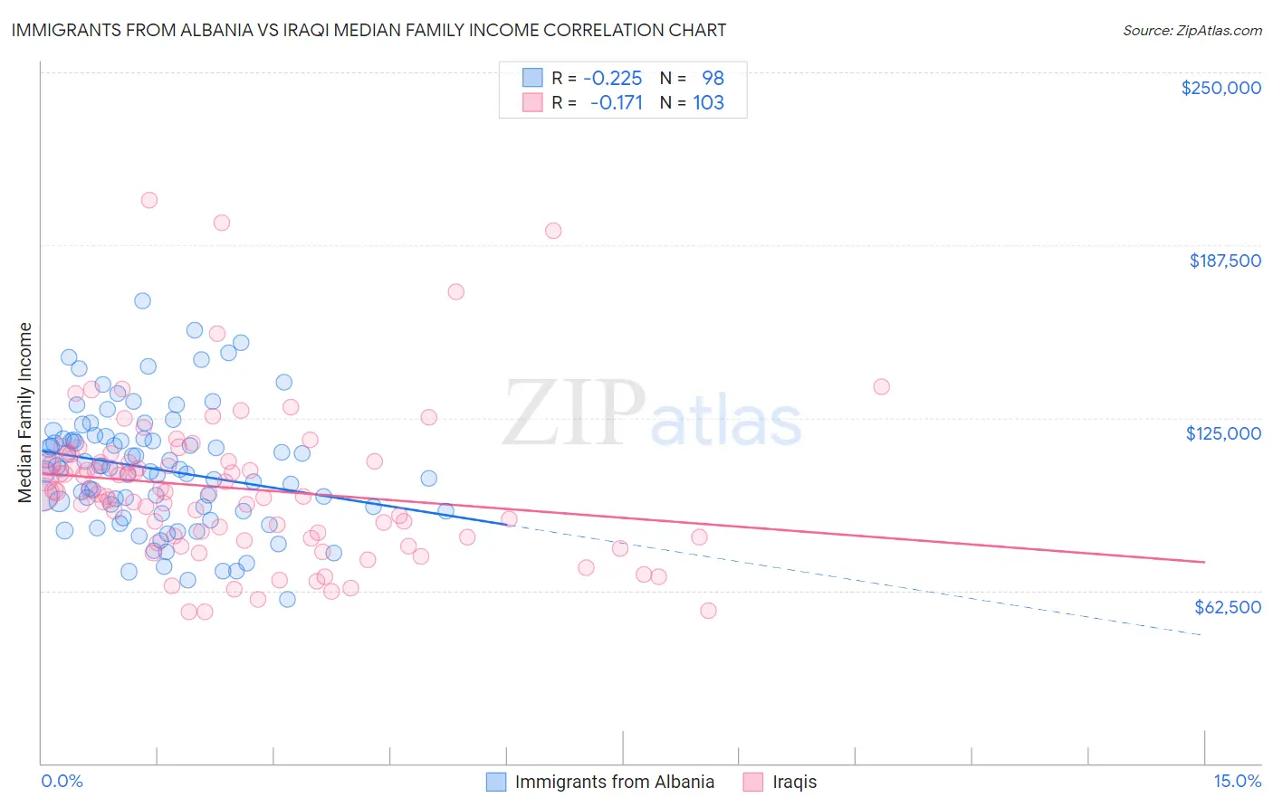 Immigrants from Albania vs Iraqi Median Family Income