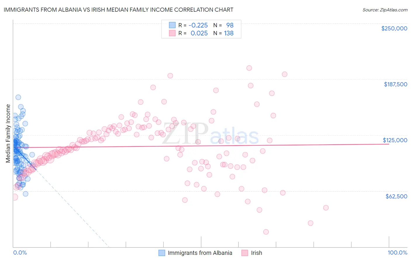 Immigrants from Albania vs Irish Median Family Income