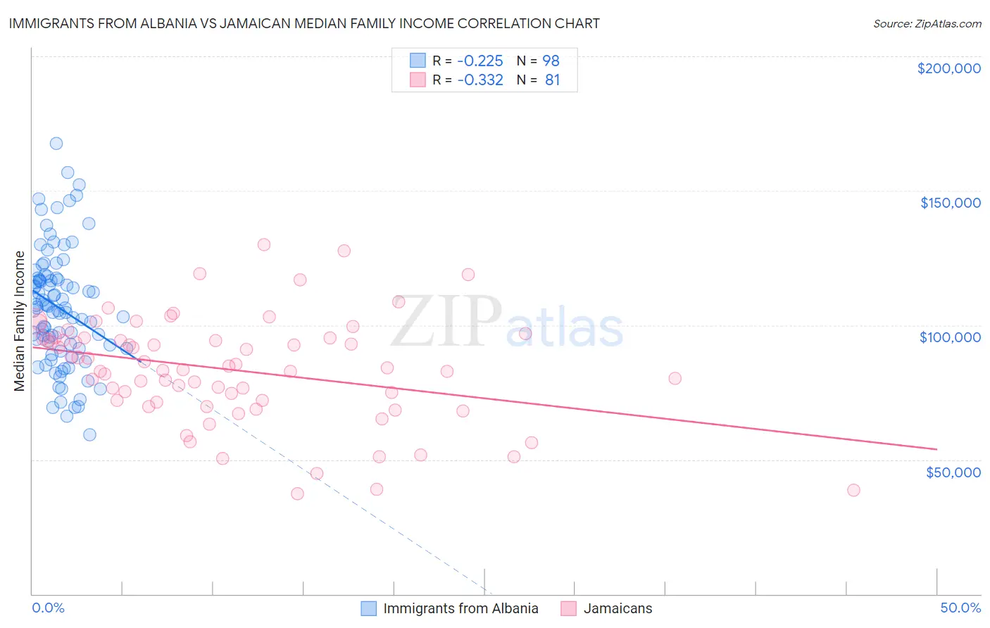 Immigrants from Albania vs Jamaican Median Family Income